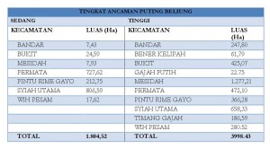 tingkat ancaman